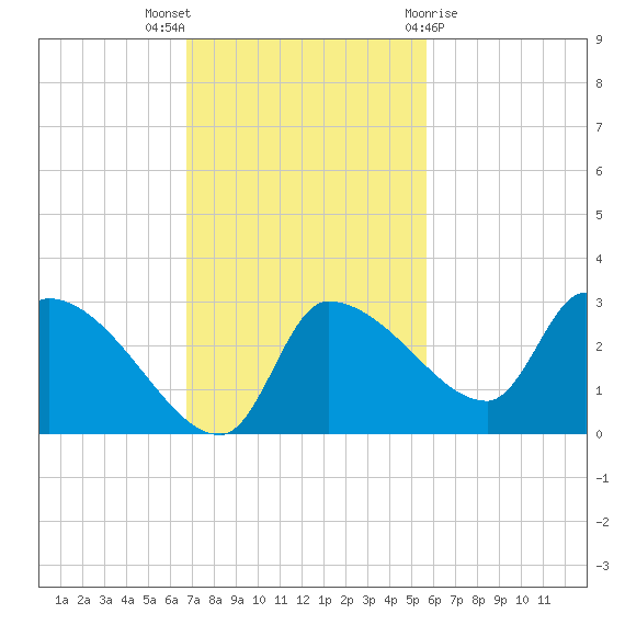 Hernando Beach tide chart for Sunday, November 6, 2022