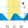 Hernando Beach tide chart for Sunday, November 6, 2022