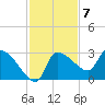 Hernando Beach tide chart for Monday, November 7, 2022