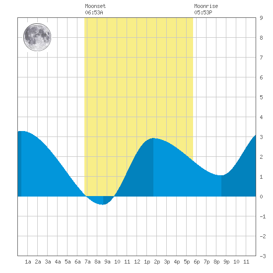 Hernando Beach tide chart for Tuesday, November 8, 2022