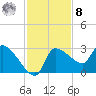 Hernando Beach tide chart for Tuesday, November 8, 2022