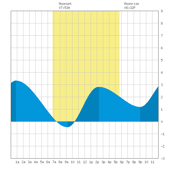 Hernando Beach tide chart for Wednesday, November 9, 2022