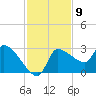 Hernando Beach tide chart for Wednesday, November 9, 2022