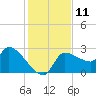 Hernando Beach tide chart for Sunday, December 11, 2022