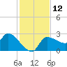 Hernando Beach tide chart for Monday, December 12, 2022