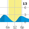 Hernando Beach tide chart for Tuesday, December 13, 2022