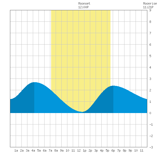 Hernando Beach tide chart for Wednesday, December 14, 2022