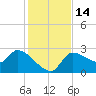 Hernando Beach tide chart for Wednesday, December 14, 2022