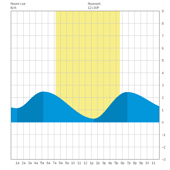 Hernando Beach tide chart for Thursday, December 15, 2022
