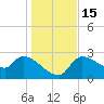 Hernando Beach tide chart for Thursday, December 15, 2022