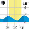 Hernando Beach tide chart for Friday, December 16, 2022