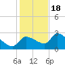 Hernando Beach tide chart for Sunday, December 18, 2022