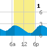 Hernando Beach tide chart for Thursday, December 1, 2022
