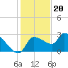 Hernando Beach tide chart for Tuesday, December 20, 2022