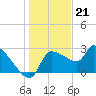 Hernando Beach tide chart for Wednesday, December 21, 2022