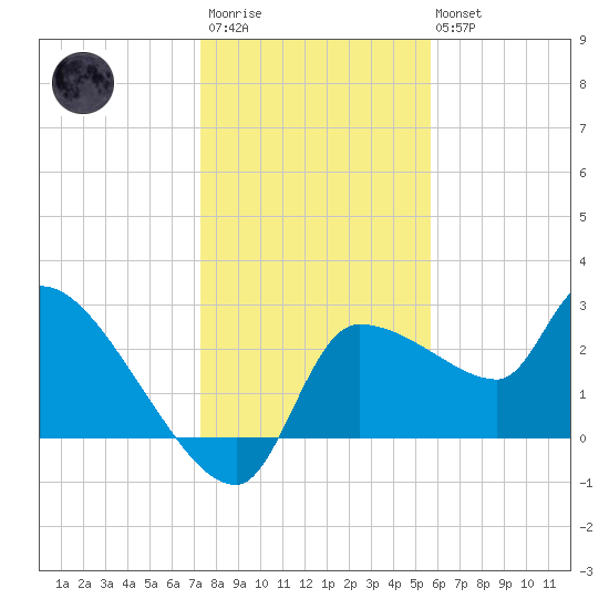 Hernando Beach tide chart for Friday, December 23, 2022