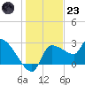 Hernando Beach tide chart for Friday, December 23, 2022