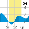 Hernando Beach tide chart for Saturday, December 24, 2022