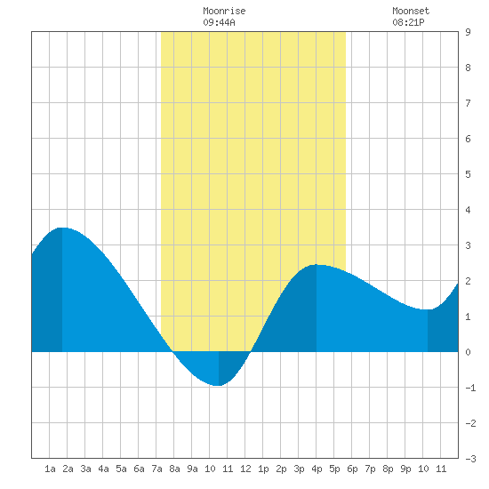 Hernando Beach tide chart for Sunday, December 25, 2022