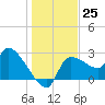 Hernando Beach tide chart for Sunday, December 25, 2022