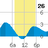 Hernando Beach tide chart for Monday, December 26, 2022