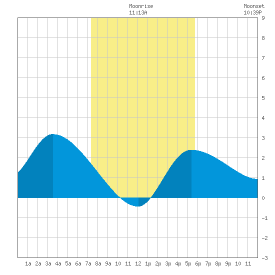 Hernando Beach tide chart for Tuesday, December 27, 2022
