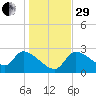 Hernando Beach tide chart for Thursday, December 29, 2022