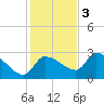 Hernando Beach tide chart for Saturday, December 3, 2022