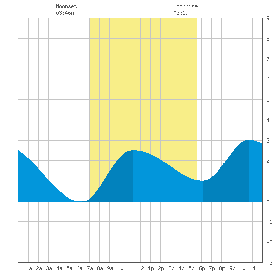 Hernando Beach tide chart for Sunday, December 4, 2022