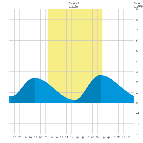 Hernando Beach tide chart for Friday, January 13, 2023
