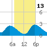 Hernando Beach tide chart for Friday, January 13, 2023