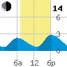 Hernando Beach tide chart for Saturday, January 14, 2023