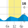 Hernando Beach tide chart for Monday, January 16, 2023