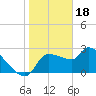 Hernando Beach tide chart for Wednesday, January 18, 2023