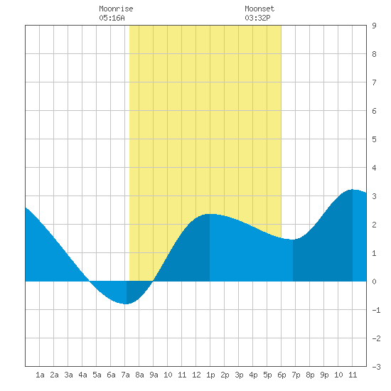 Hernando Beach tide chart for Thursday, January 19, 2023