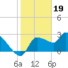 Hernando Beach tide chart for Thursday, January 19, 2023