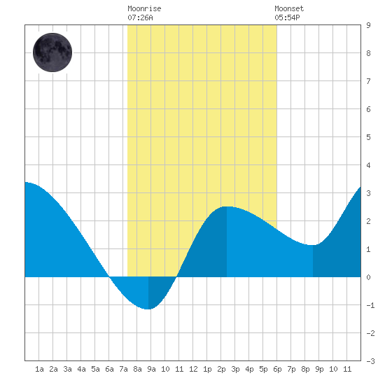 Hernando Beach tide chart for Saturday, January 21, 2023