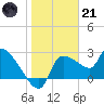 Hernando Beach tide chart for Saturday, January 21, 2023
