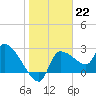 Hernando Beach tide chart for Sunday, January 22, 2023