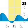 Hernando Beach tide chart for Monday, January 23, 2023