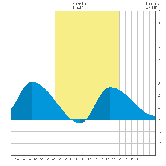 Hernando Beach tide chart for Wednesday, January 25, 2023