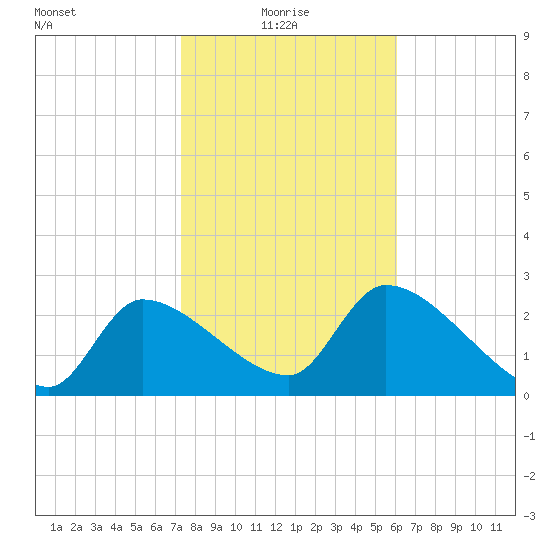 Hernando Beach tide chart for Friday, January 27, 2023