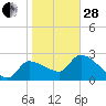 Hernando Beach tide chart for Saturday, January 28, 2023