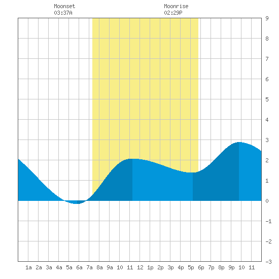 Hernando Beach tide chart for Monday, January 2, 2023