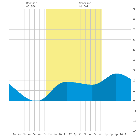 Hernando Beach tide chart for Tuesday, January 31, 2023