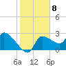 Hernando Beach tide chart for Sunday, January 8, 2023