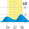 Hernando Beach tide chart for Sunday, February 12, 2023