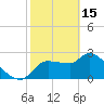 Hernando Beach tide chart for Wednesday, February 15, 2023