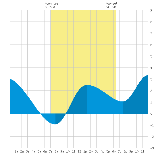 Hernando Beach tide chart for Saturday, February 18, 2023
