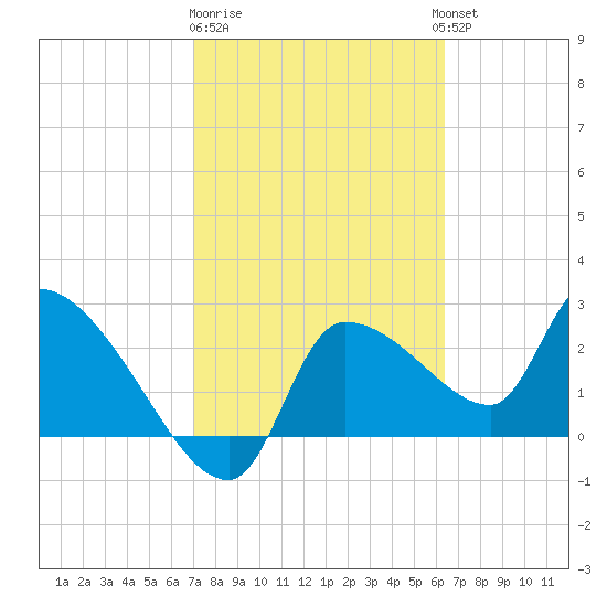 Hernando Beach tide chart for Sunday, February 19, 2023